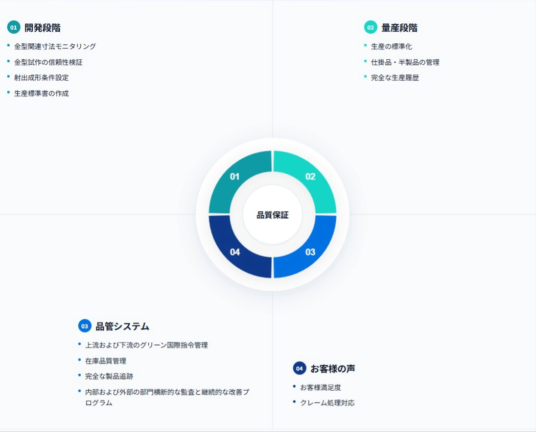 品質保証の7つの技法と5つのコア