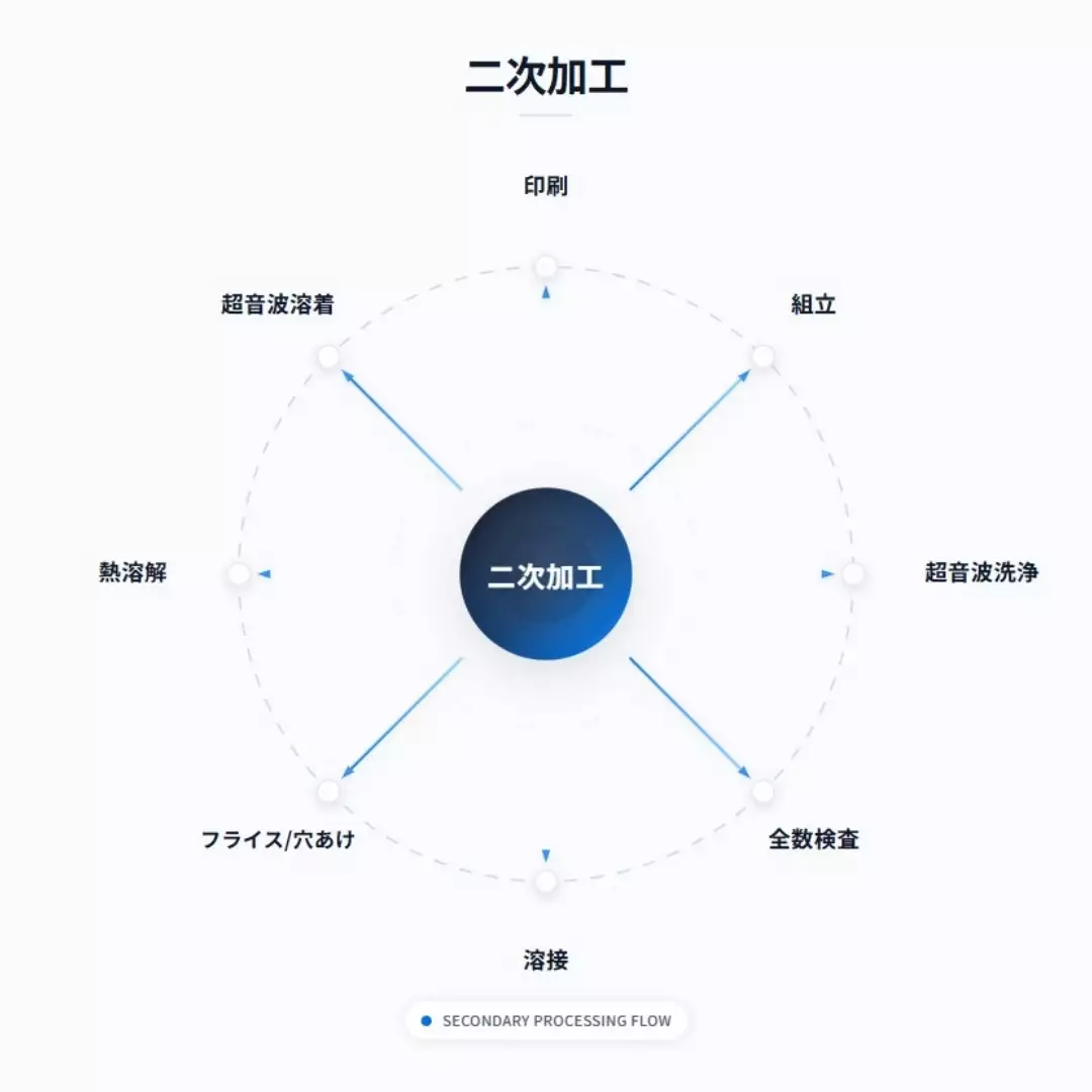 二次加工一貫体制フロー：二次加工、塗装、印刷、レーザー加工、超音波溶着、組立