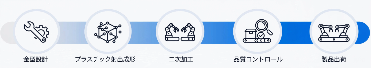 垂直統合フロー：お客様のニーズ、製品設計、DFM、Moldflow、金型設計、CAM、金型加工、金型組立、試作、量産